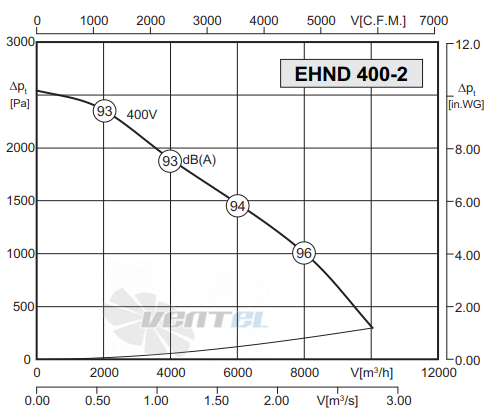 Rosenberg EHND 400-2 R - описание, технические характеристики, графики